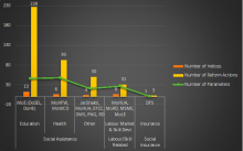 Improving Social Protection in India – Leveraging Global Indices for Reforms